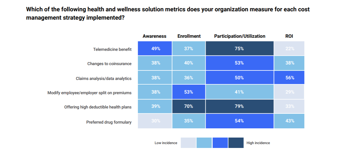 Employers Struggle to Measure the ROI of Healthcare Benefits